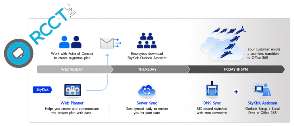SkyKick Office 365 Migrations